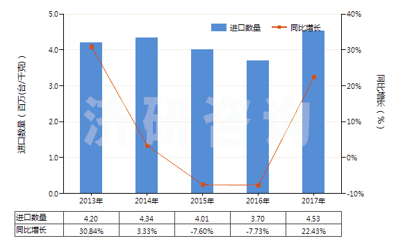 2013-2017年中國冷卻劑泵(活塞式內(nèi)燃發(fā)動機用的)(HS84133090)進(jìn)口量及增速統(tǒng)計